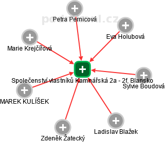 Společenství vlastníků Kamnářská 2a - 2f, Blansko - náhled vizuálního zobrazení vztahů obchodního rejstříku