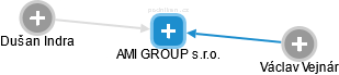 AMI GROUP s.r.o. - náhled vizuálního zobrazení vztahů obchodního rejstříku