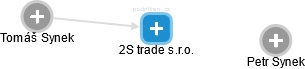 2S trade s.r.o. - náhled vizuálního zobrazení vztahů obchodního rejstříku