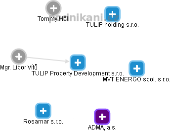 TULIP Property Development s.r.o. - náhled vizuálního zobrazení vztahů obchodního rejstříku