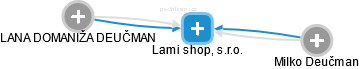 Lami shop, s.r.o. - náhled vizuálního zobrazení vztahů obchodního rejstříku