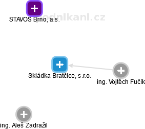 Skládka Bratčice, s.r.o. - náhled vizuálního zobrazení vztahů obchodního rejstříku