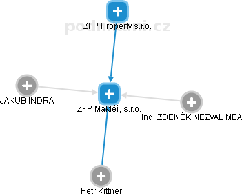 ZFP Makléř, s.r.o. - náhled vizuálního zobrazení vztahů obchodního rejstříku