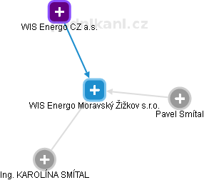 WIS Energo Moravský Žižkov s.r.o. - náhled vizuálního zobrazení vztahů obchodního rejstříku