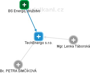 TechEnergo s.r.o. - náhled vizuálního zobrazení vztahů obchodního rejstříku