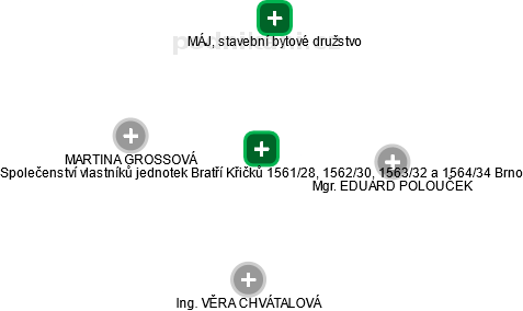 Společenství vlastníků jednotek Bratří Křičků 1561/28, 1562/30, 1563/32 a 1564/34 Brno - náhled vizuálního zobrazení vztahů obchodního rejstříku