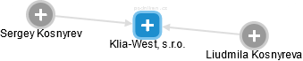 Klia-West, s.r.o. - náhled vizuálního zobrazení vztahů obchodního rejstříku