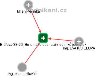 Bráfova 23-29, Brno - společenství vlastníků jednotek - náhled vizuálního zobrazení vztahů obchodního rejstříku