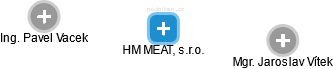 HM MEAT, s.r.o. - náhled vizuálního zobrazení vztahů obchodního rejstříku