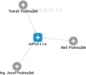 JoPoX s.r.o. - náhled vizuálního zobrazení vztahů obchodního rejstříku