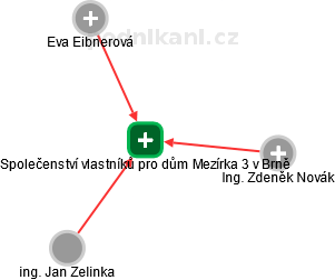 Společenství vlastníků pro dům Mezírka 3 v Brně - náhled vizuálního zobrazení vztahů obchodního rejstříku