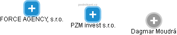PZM invest s.r.o. - náhled vizuálního zobrazení vztahů obchodního rejstříku