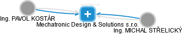 Mechatronic Design & Solutions s.r.o. - náhled vizuálního zobrazení vztahů obchodního rejstříku