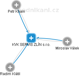 KVK SERVIS ZLÍN s.r.o. - náhled vizuálního zobrazení vztahů obchodního rejstříku