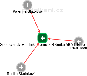 Společenství vlastníků domu K Rybníku 597/1, Brno - náhled vizuálního zobrazení vztahů obchodního rejstříku