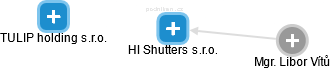 HI Shutters s.r.o. - náhled vizuálního zobrazení vztahů obchodního rejstříku