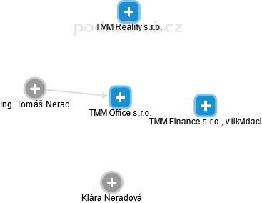 TMM Office s.r.o. - náhled vizuálního zobrazení vztahů obchodního rejstříku