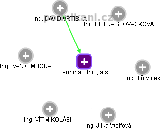 Terminal Brno, a.s. - náhled vizuálního zobrazení vztahů obchodního rejstříku