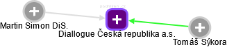 Diallogue Česká republika a.s. - náhled vizuálního zobrazení vztahů obchodního rejstříku