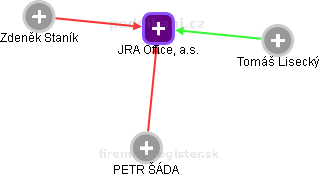 JRA Office, a.s. - náhled vizuálního zobrazení vztahů obchodního rejstříku