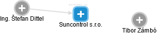 Suncontrol s.r.o. - náhled vizuálního zobrazení vztahů obchodního rejstříku