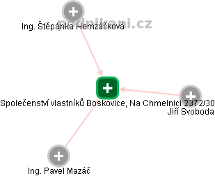 Společenství vlastníků Boskovice, Na Chmelnici 2372/30 - náhled vizuálního zobrazení vztahů obchodního rejstříku