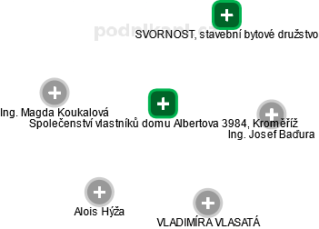 Společenství vlastníků domu Albertova 3984, Kroměříž - náhled vizuálního zobrazení vztahů obchodního rejstříku