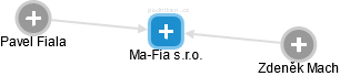 Ma-Fia s.r.o. - náhled vizuálního zobrazení vztahů obchodního rejstříku