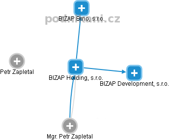 BIZAP Holding, s.r.o. - náhled vizuálního zobrazení vztahů obchodního rejstříku
