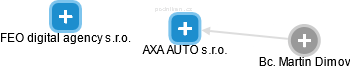 AXA AUTO s.r.o. - náhled vizuálního zobrazení vztahů obchodního rejstříku