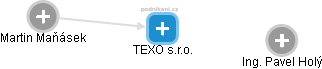 TEXO s.r.o. - náhled vizuálního zobrazení vztahů obchodního rejstříku