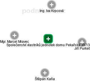 Společenství vlastníků jednotek domu Pekařská 397/3 - náhled vizuálního zobrazení vztahů obchodního rejstříku