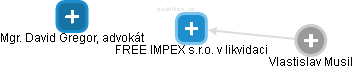 FREE IMPEX s.r.o. v likvidaci - náhled vizuálního zobrazení vztahů obchodního rejstříku