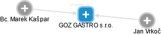 GOZ GASTRO s.r.o. - náhled vizuálního zobrazení vztahů obchodního rejstříku