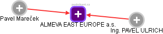 ALMEVA EAST EUROPE a.s. - náhled vizuálního zobrazení vztahů obchodního rejstříku