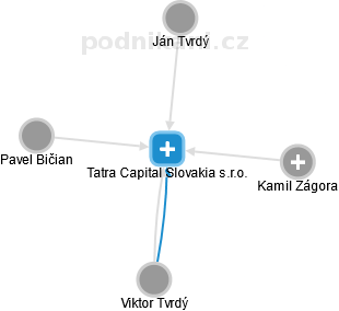 Tatra Capital Slovakia s.r.o. - náhled vizuálního zobrazení vztahů obchodního rejstříku