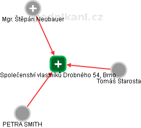 Společenství vlastníků Drobného 54, Brno - náhled vizuálního zobrazení vztahů obchodního rejstříku