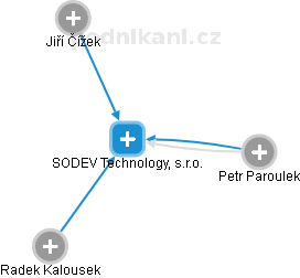 SODEV Technology, s.r.o. - náhled vizuálního zobrazení vztahů obchodního rejstříku