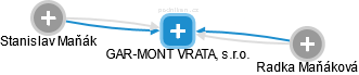 GAR-MONT VRATA, s.r.o. - náhled vizuálního zobrazení vztahů obchodního rejstříku