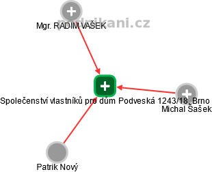 Společenství vlastníků pro dům Podveská 1243/18, Brno - náhled vizuálního zobrazení vztahů obchodního rejstříku