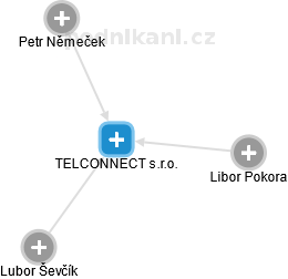 TELCONNECT s.r.o. - náhled vizuálního zobrazení vztahů obchodního rejstříku