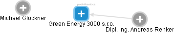 Green Energy 3000 s.r.o. - náhled vizuálního zobrazení vztahů obchodního rejstříku