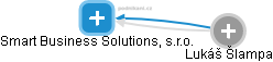 Smart Business Solutions, s.r.o. - náhled vizuálního zobrazení vztahů obchodního rejstříku