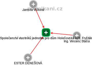 Společenství vlastníků jednotek pro dům Holešovská 428, Fryšták - náhled vizuálního zobrazení vztahů obchodního rejstříku