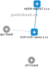 KOFI-KOFI servis s.r.o. - náhled vizuálního zobrazení vztahů obchodního rejstříku