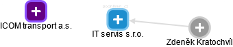 IT servis s.r.o. - náhled vizuálního zobrazení vztahů obchodního rejstříku