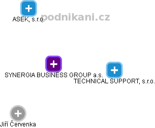 SYNERGIA BUSINESS GROUP a.s. - náhled vizuálního zobrazení vztahů obchodního rejstříku