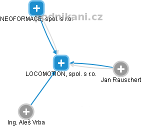 LOCOMOTION, spol. s r.o. - náhled vizuálního zobrazení vztahů obchodního rejstříku