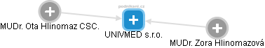 UNIVMED s.r.o. - náhled vizuálního zobrazení vztahů obchodního rejstříku