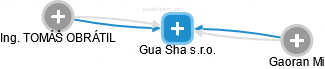 Gua Sha s.r.o. - náhled vizuálního zobrazení vztahů obchodního rejstříku
